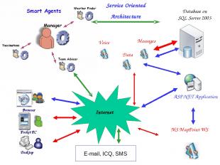 Internet Service Oriented Architecture E-mail, ICQ, SMS