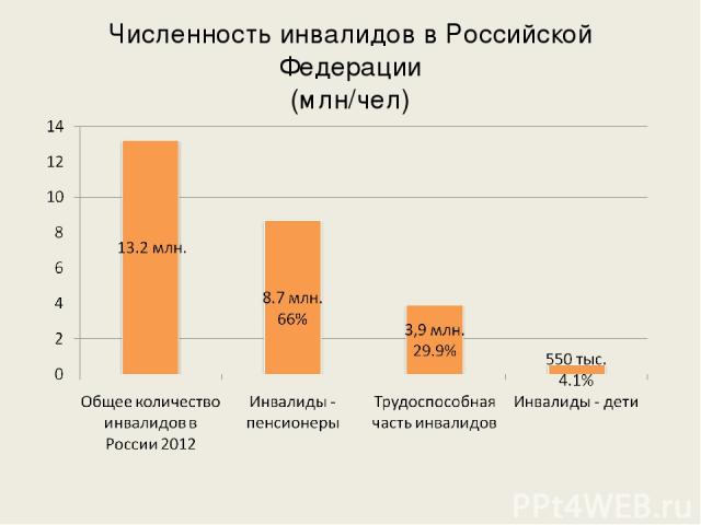 Численность инвалидов в Российской Федерации (млн/чел)