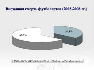Внезапная смерть футболистов (2003-2008 гг.)