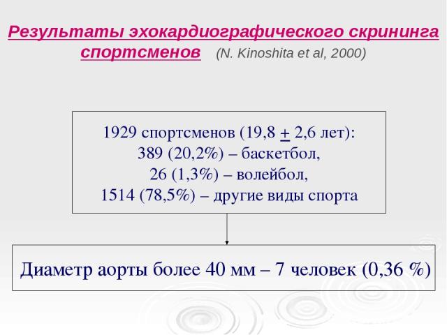 Результаты эхокардиографического скрининга спортсменов (N. Kinoshita et al, 2000) 1929 спортсменов (19,8 + 2,6 лет): 389 (20,2%) – баскетбол, 26 (1,3%) – волейбол, 1514 (78,5%) – другие виды спорта Диаметр аорты более 40 мм – 7 человек (0,36 %) Am. …