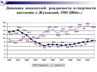 Динамика показателей рождаемости и смертности населения (г.Жуковский, 1985-2004г