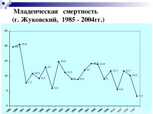 * Младенческая смертность (г. Жуковский, 1985 - 2004гг.)