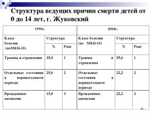 * Структура ведущих причин смерти детей от 0 до 14 лет, г. Жуковский 1990г. 2004