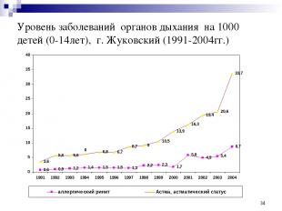* Уровень заболеваний органов дыхания на 1000 детей (0-14лет), г. Жуковский (199