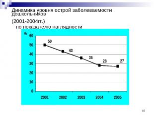 * Динамика уровня острой заболеваемости дошкольников (2001-2004гг.) по показател