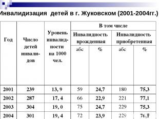 * Инвалидизация детей в г. Жуковском (2001-2004гг.) Год Число детей инвали-дов У