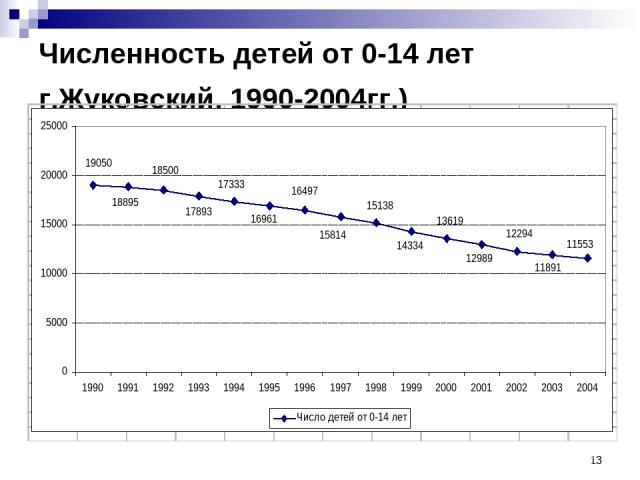 * Численность детей от 0-14 лет г.Жуковский, 1990-2004гг.)