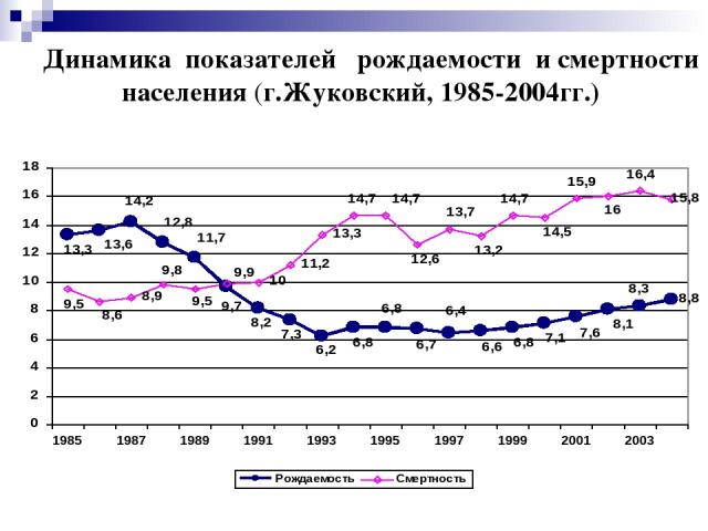 Динамика показателей рождаемости и смертности населения (г.Жуковский, 1985-2004гг.)