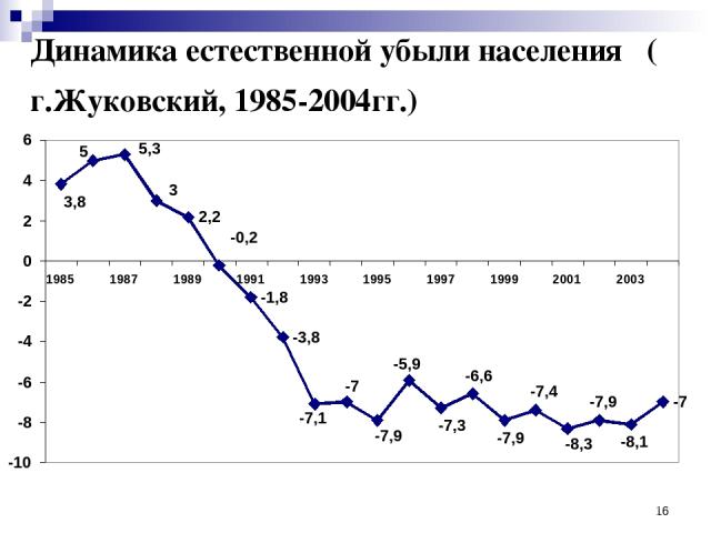 * Динамика естественной убыли населения ( г.Жуковский, 1985-2004гг.)