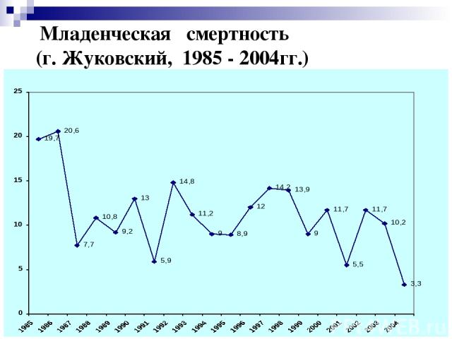 * Младенческая смертность (г. Жуковский, 1985 - 2004гг.)