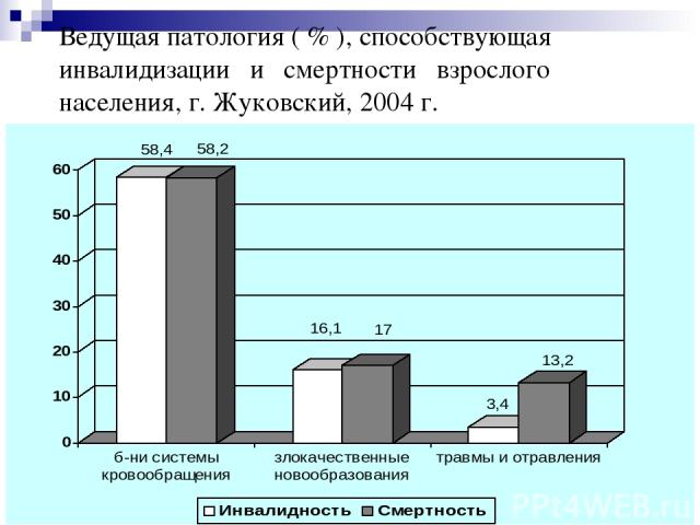 * Ведущая патология ( % ), способствующая инвалидизации и смертности взрослого населения, г. Жуковский, 2004 г.