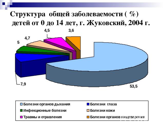 Структура общей заболеваемости ( %) детей от 0 до 14 лет, г. Жуковский, 2004 г.