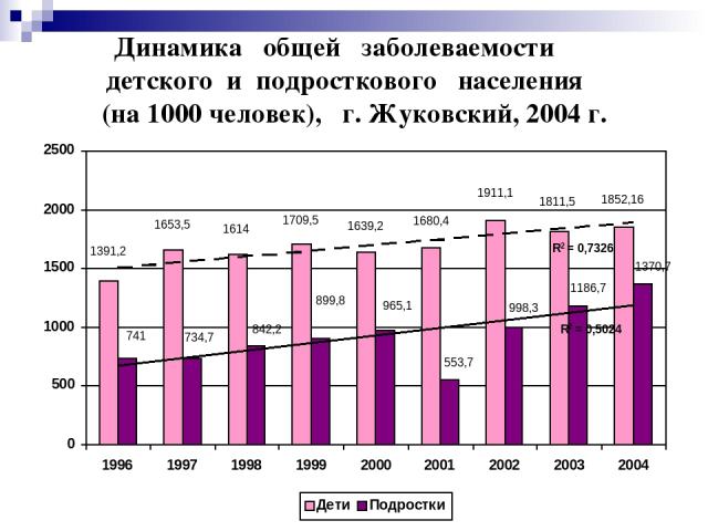Динамика общей заболеваемости детского и подросткового населения (на 1000 человек), г. Жуковский, 2004 г.