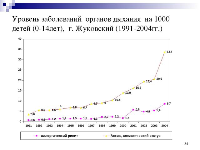 * Уровень заболеваний органов дыхания на 1000 детей (0-14лет), г. Жуковский (1991-2004гг.)
