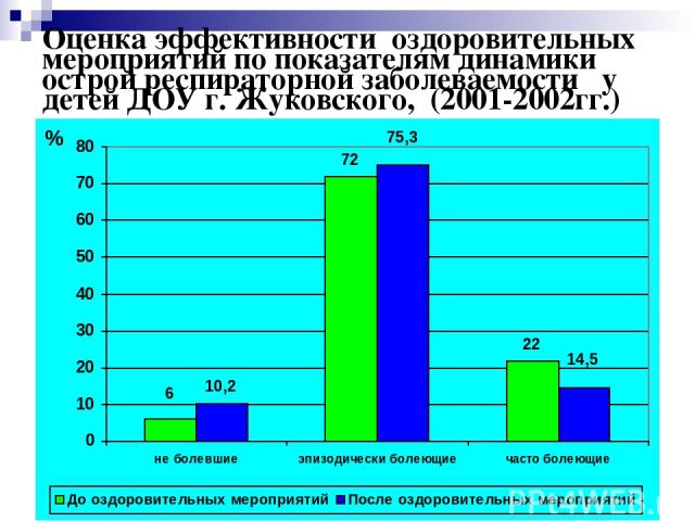 * Оценка эффективности оздоровительных мероприятий по показателям динамики острой респираторной заболеваемости у детей ДОУ г. Жуковского, (2001-2002гг.)