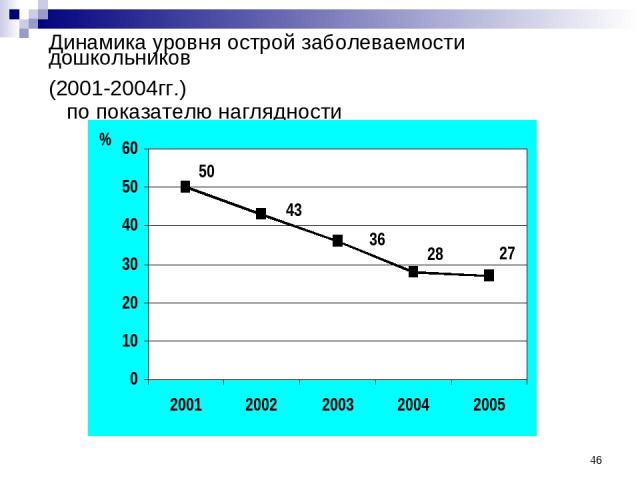* Динамика уровня острой заболеваемости дошкольников (2001-2004гг.) по показателю наглядности