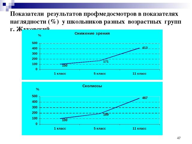 * Показатели результатов профмедосмотров в показателях наглядности (%) у школьников разных возрастных групп г. Жуковский