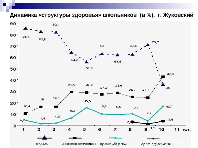 * Динамика «структуры здоровья» школьников (в %), г. Жуковский