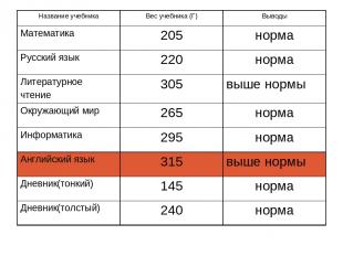Название учебника Вес учебника (Г) Выводы Математика 205 норма Русский язык 220
