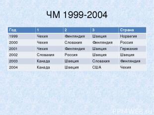 ЧМ 1999-2004 Год 1 2 3 Страна 1999 Чехия Финляндия Швеция Норвегия 2000 Чехия Сл