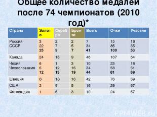 Общее количество медалей после 74 чемпионатов (2010 год)* *(6 Команд) Страна Зол