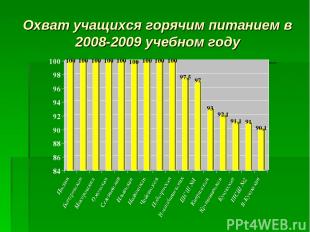 Охват учащихся горячим питанием в 2008-2009 учебном году