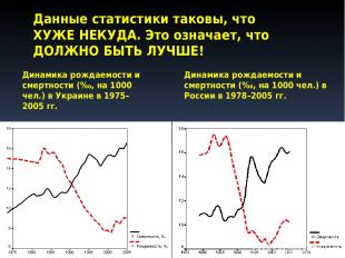 Динамика рождаемости и смертности (‰, на 1000 чел.) в Украине в 1975–2005 гг. Ди