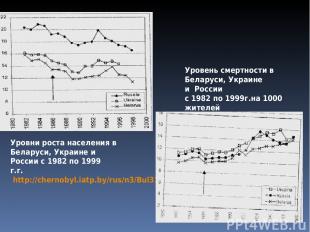 Уровни роста населения в Беларуси, Украине и России с 1982 по 1999 г.г.   http:/
