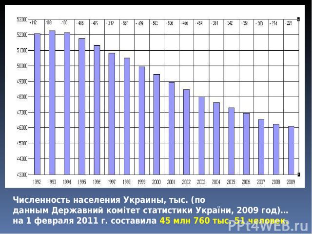 Численность населения Украины, тыс. (по данным Державний комітет статистики України, 2009 год)… на 1 февраля 2011 г. составила 45 млн 760 тыс. 51 человек.