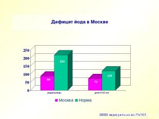Дефицит йода в Москве НИИ эндокринологии РАМН