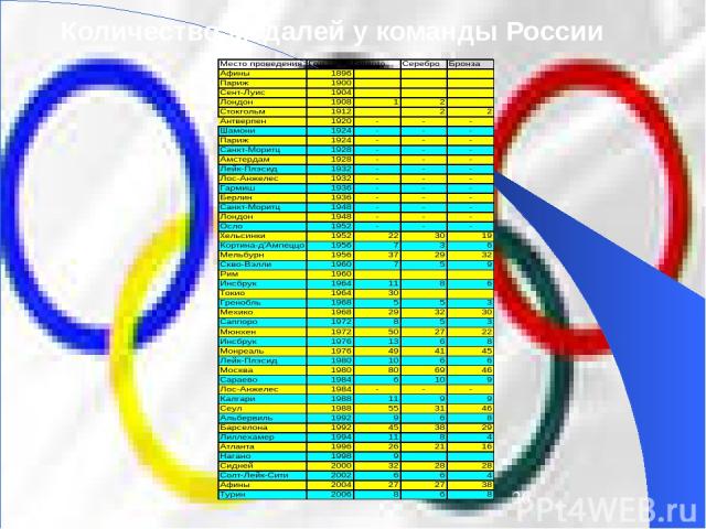 Количество медалей у команды России