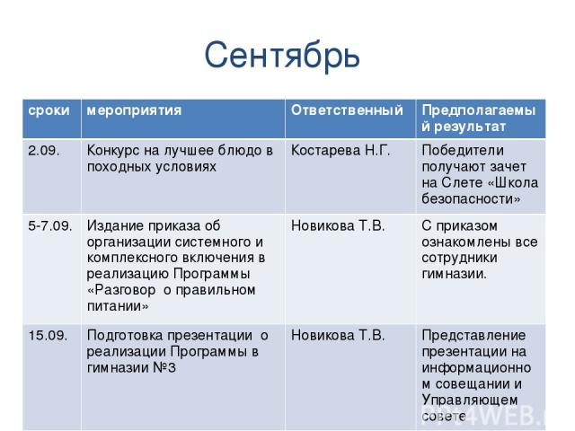 Сентябрь сроки мероприятия Ответственный Предполагаемый результат 2.09. Конкурс на лучшее блюдо в походных условиях Костарева Н.Г. Победители получают зачет на Слете «Школа безопасности» 5-7.09. Издание приказа об организации системного и комплексно…