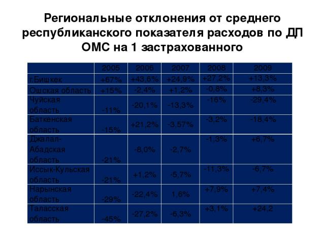 Региональные отклонения от среднего республиканского показателя расходов по ДП ОМС на 1 застрахованного   2005 2006 2007 2008 2009 г.Бишкек +67% +43,6% +24,9% +27,2% +13,3% Ошская область +15% -2,4% +1,2% -0,8% +8,3% Чуйская область -11% -20,1% -13,…