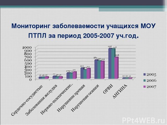 Мониторинг заболеваемости учащихся МОУ ПТПЛ за период 2005-2007 уч.год.