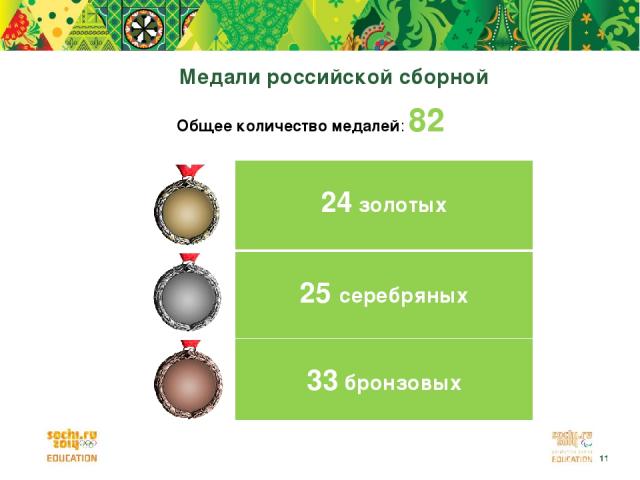 Медали российской сборной Общее количество медалей: 82 24 золотых 25 серебряных 33 бронзовых *