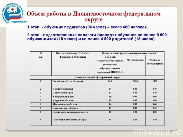 Объем работы в Дальневосточном федеральном округе 1 этап - обучение педагогов (36 часов) – всего 480 человек. 2 этап - подготовленные педагоги проводят обучение не менее 9 600 обучающихся (18 часов) и не менее 4 800 родителей (18 часов). № п/п Федер…