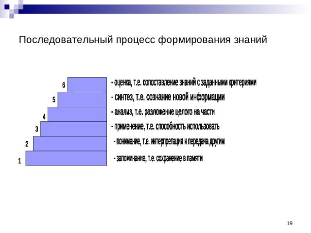 * Последовательный процесс формирования знаний