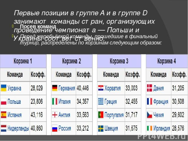 Первые позиции в группе A и в группе D занимают команды стран, организующих проведение чемпионата — Польши и Украины соответственно. Посев команд Перед жеребьёвкой команды, прошедшие в финальный турнир, распределены по корзинам следующим образом: