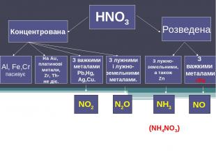 HNO3 Концентрована Розведена З лужно- земельними, а також Zn З важкими металами