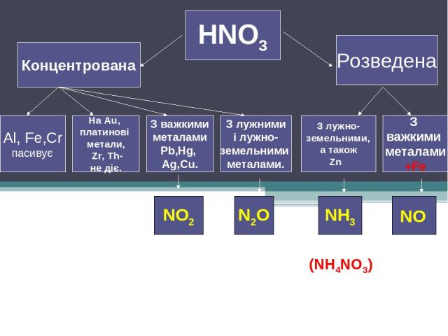 HNO3 Концентрована Розведена З лужно- земельними, а також Zn З важкими металами +Fe З лужними і лужно- земельними металами. З важкими металами Pb,Hg, Ag,Cu. На Au, платинові метали, Zr, Th- не діє. Al, Fe,Cr пасивує NO2 N2O NH3 NO (NH4NO3)