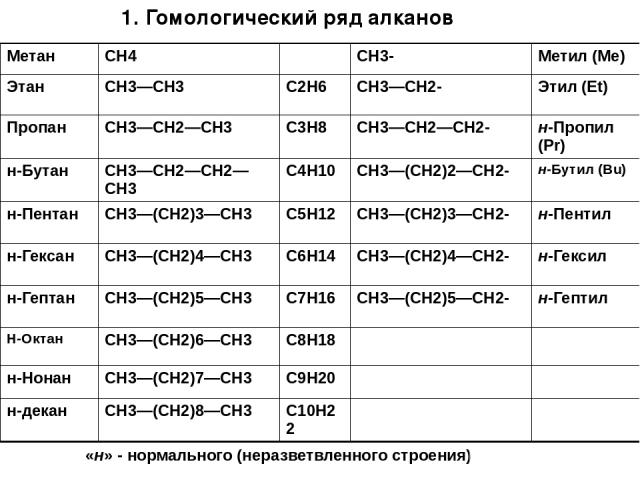 1. Гомологический ряд алканов «н» - нормального (неразветвленного строения) Метан CH4 CH3- Метил (Me) Этан CH3—CH3 C2H6 CH3—CH2- Этил (Et) Пропан CH3—CH2—СН3 C3H8 CH3—CH2—СН2- н-Пропил(Pr) н-Бутан CH3—CH2—CH2—CH3 C4H10 CH3—(CH2)2—CH2- н-Бутил(Bu) н-…
