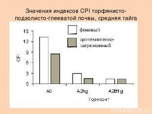 Значения индексов CPI торфянисто-подзолисто-глееватой почвы, средняя тайга