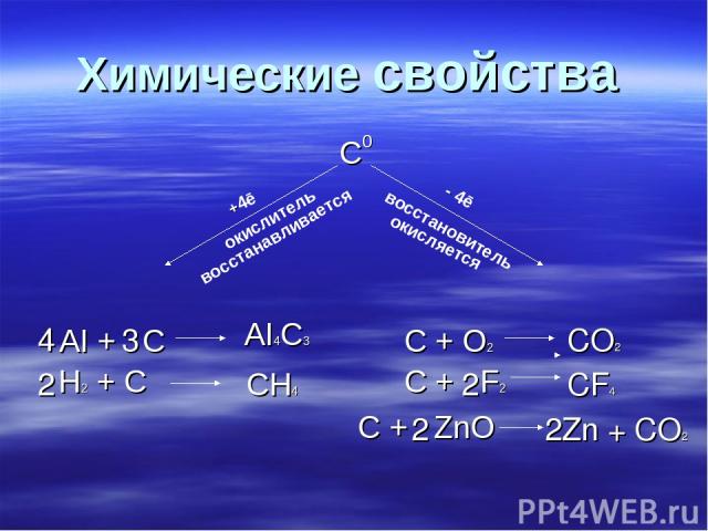 Химические свойства C0 AI + C C + O2 H2 + C C + F2 C + ZnO +4ē окислитель восстанавливается - 4ē восстановитель окисляется AI4C3 CH4 CO2 CF4 2 3 2 4 2 2 Zn + CO2