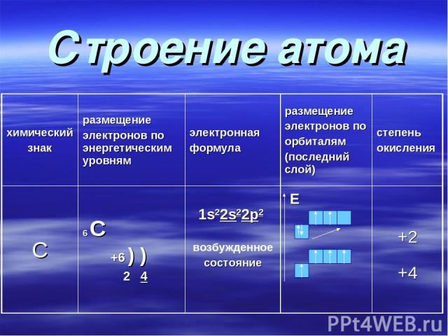 Строение атома химический знак размещение электронов по энергетическим уровням электронная формула размещение электронов по орбиталям (последний слой) степень окисления C 6 C +6 ) ) 2 4 1s22s22p2 возбужденное состояние E +2 +4