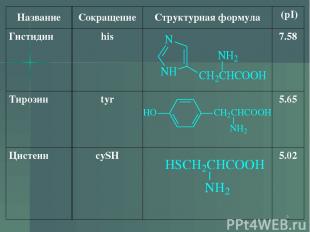 * Название Сокращение Структурная формула (pI) Гистидин his 7.58 Тирозин tyr 5.6