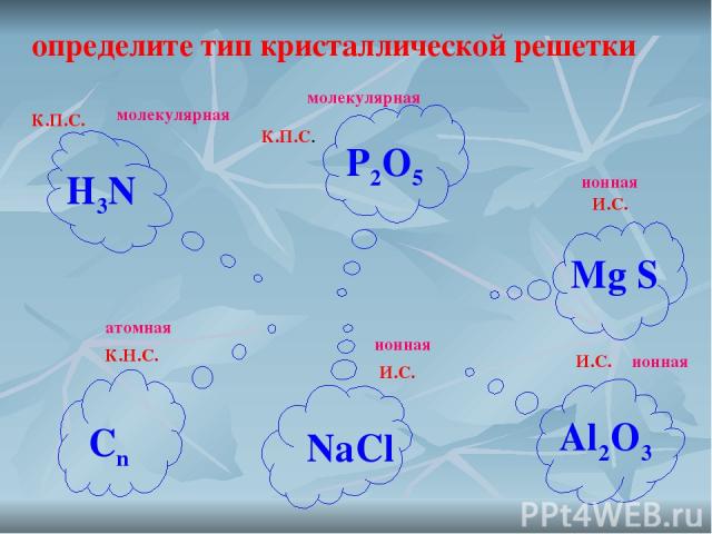 определите тип кристаллической решетки К.П.С. К.П.С. И.С. И.С. К.Н.С. И.С. H3N P2O5 Mg S Al2O3 Сn NaCl молекулярная молекулярная ионная ионная ионная атомная