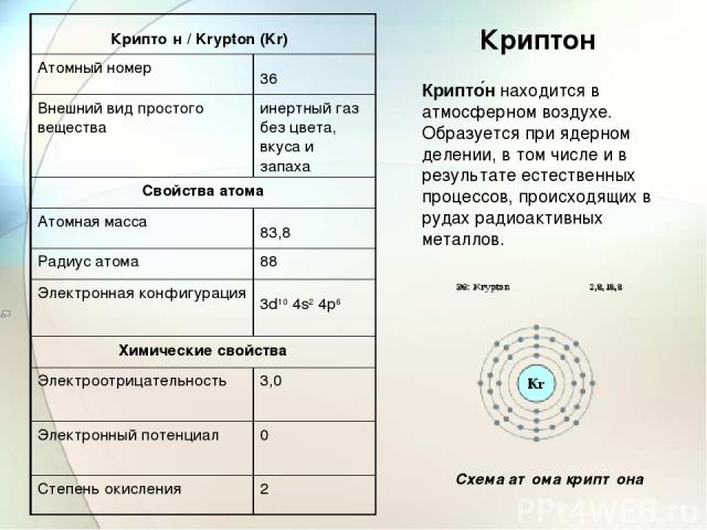 Криптон Крипто н находится в атмосферном воздухе. Образуется при ядерном делении, в том числе и в результате естественных процессов, происходящих в рудах радиоактивных металлов. Схема атома криптона Крипто н / Krypton (Kr) Атомный номер 36 Внешний в…