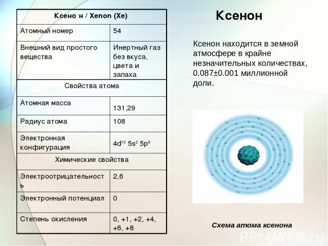 Ксенон Ксенон находится в земной атмосфере в крайне незначительных количествах, 0.087±0.001 миллионной доли. Схема атома ксенона Ксено н / Xenon (Xe) Атомный номер 54 Внешний вид простого вещества Инертный газ без вкуса, цвета и запаха Свойства атом…