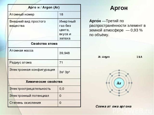 Арго н —Третий по распространённости элемент в земной атмосфере  — 0,93 % по объёму. Аргон Схема атома аргона Арго н / Argon (Ar) Атомный номер 18 Внешний вид простого вещества Инертный газ без цвета, вкуса и запаха Свойства атома Атомная масса 39,9…