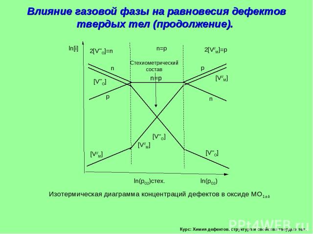 Курс: Химия дефектов. структура и свойства твердых тел. Влияние газовой фазы на равновесия дефектов твердых тел (продолжение). Изотермическая диаграмма концентраций дефектов в оксиде МО1